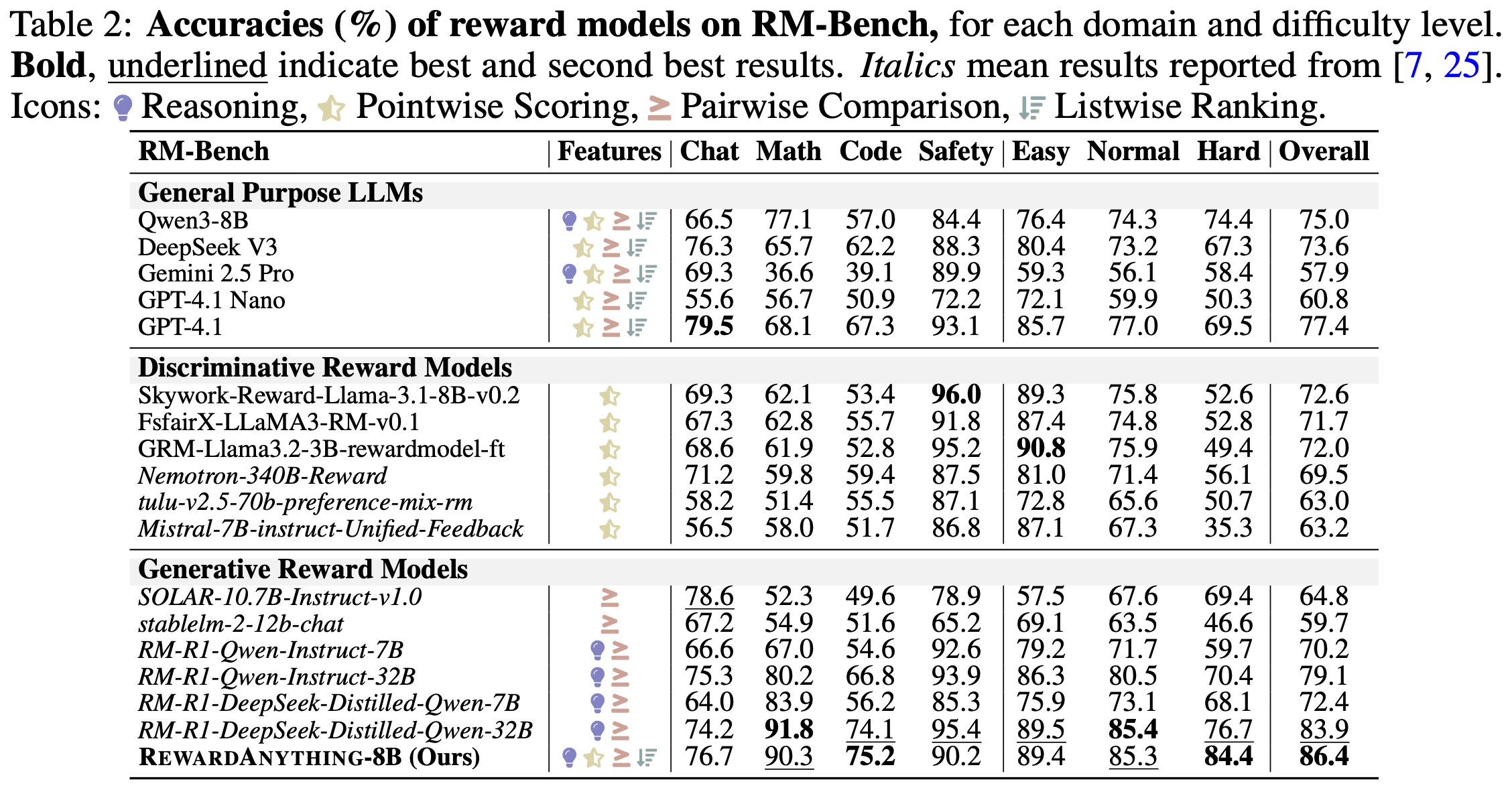 Table 2: Accuracies (%) of reward models on RM-Bench