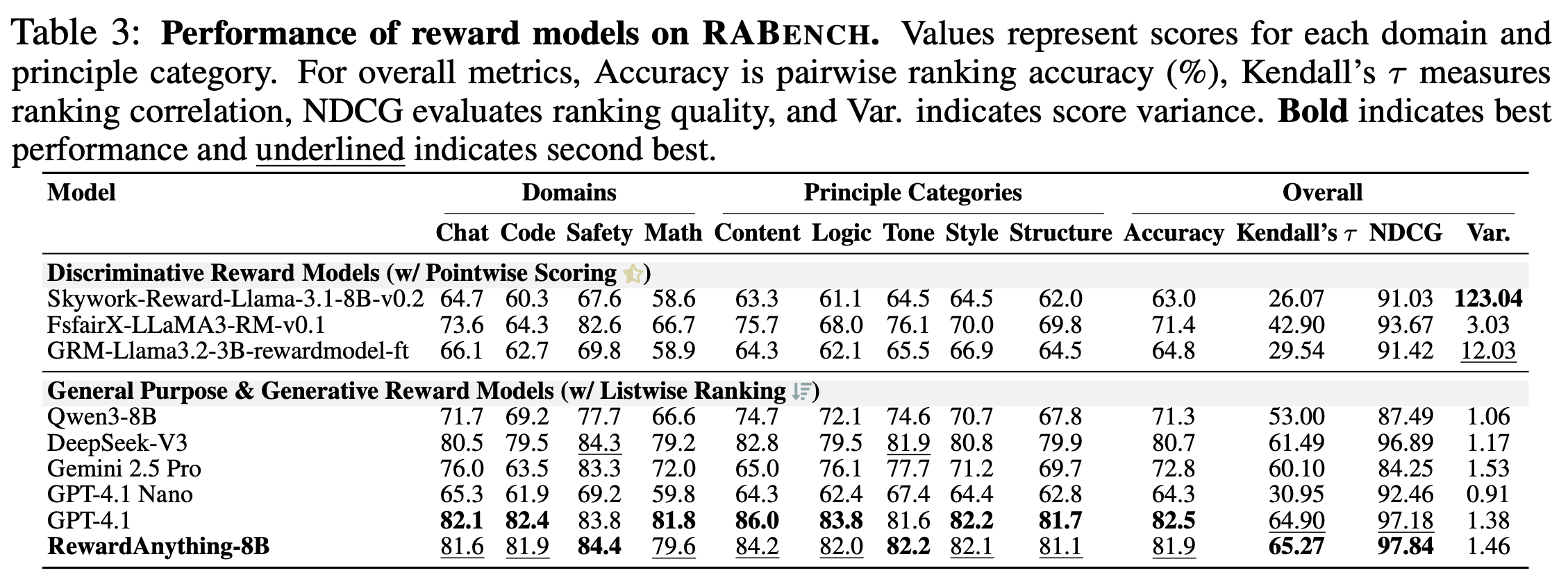Table 3: Performance of reward models on RABench